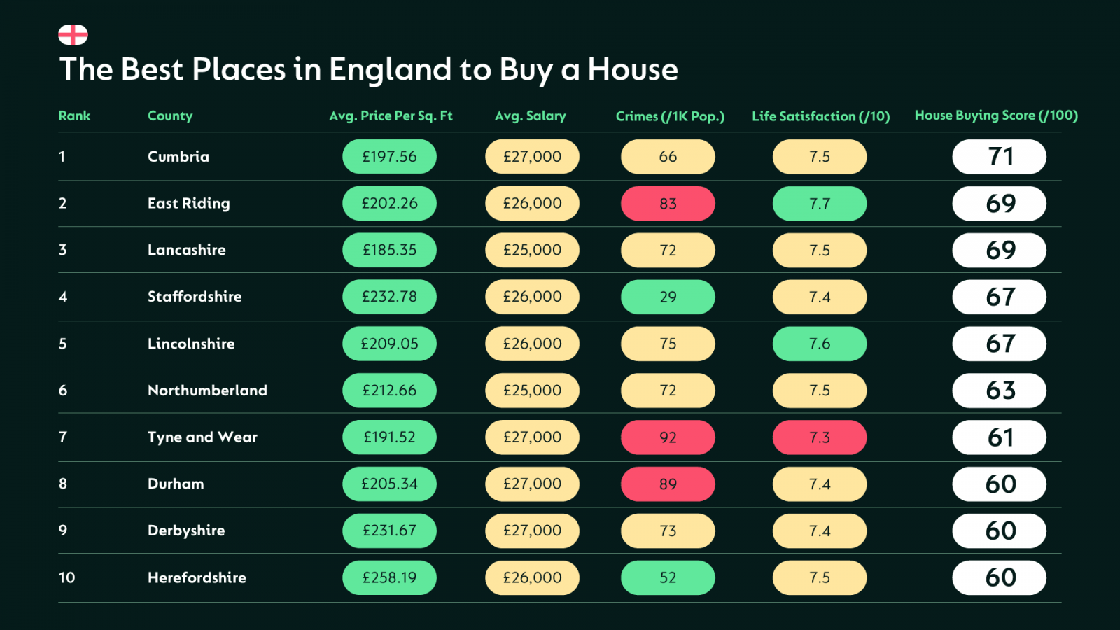 Contents table showing the best places to buy a house in the UK.